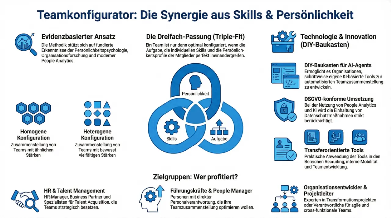 Teamkonfigurator, Grafik von Josef Sawetz für Kurs 25308, Profiling Techniken in der Personalauswahl