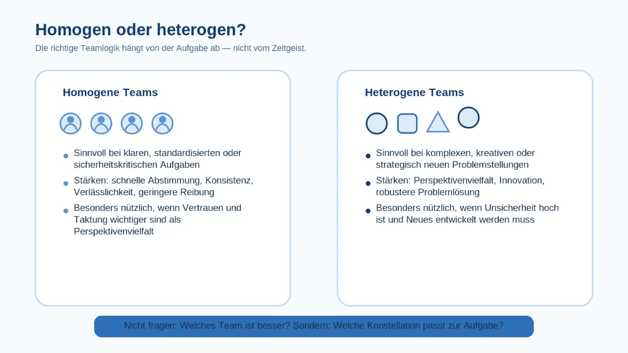 Homogene vs. heterogene Teams, Grafik von Josef Sawetz, WIFI Kurs 25308 Profiling Techniken in der Personalauswahl